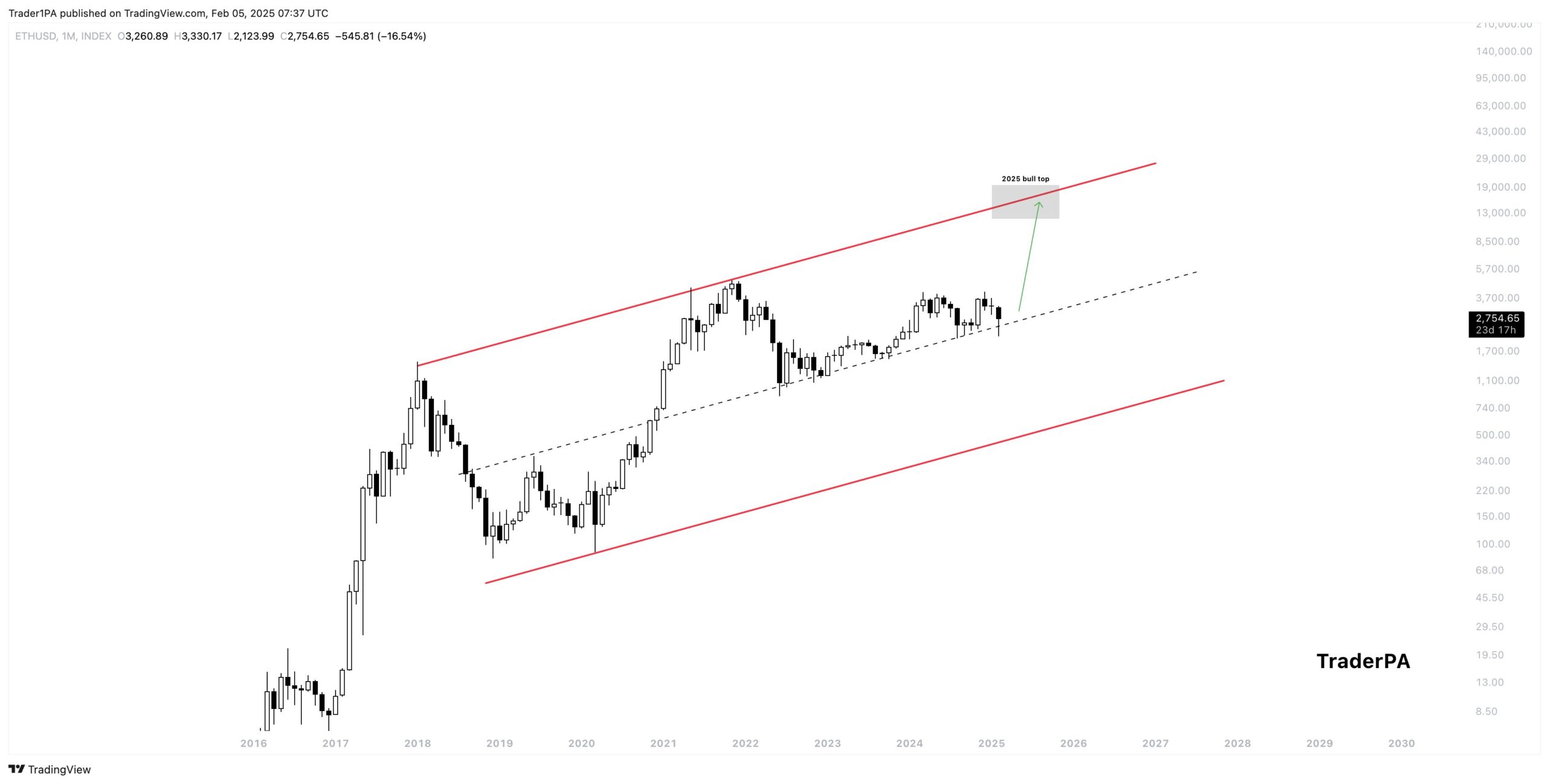 Traderlar, ETH’nin Sert Bir Yükselişle Kırılmasını Bekliyor