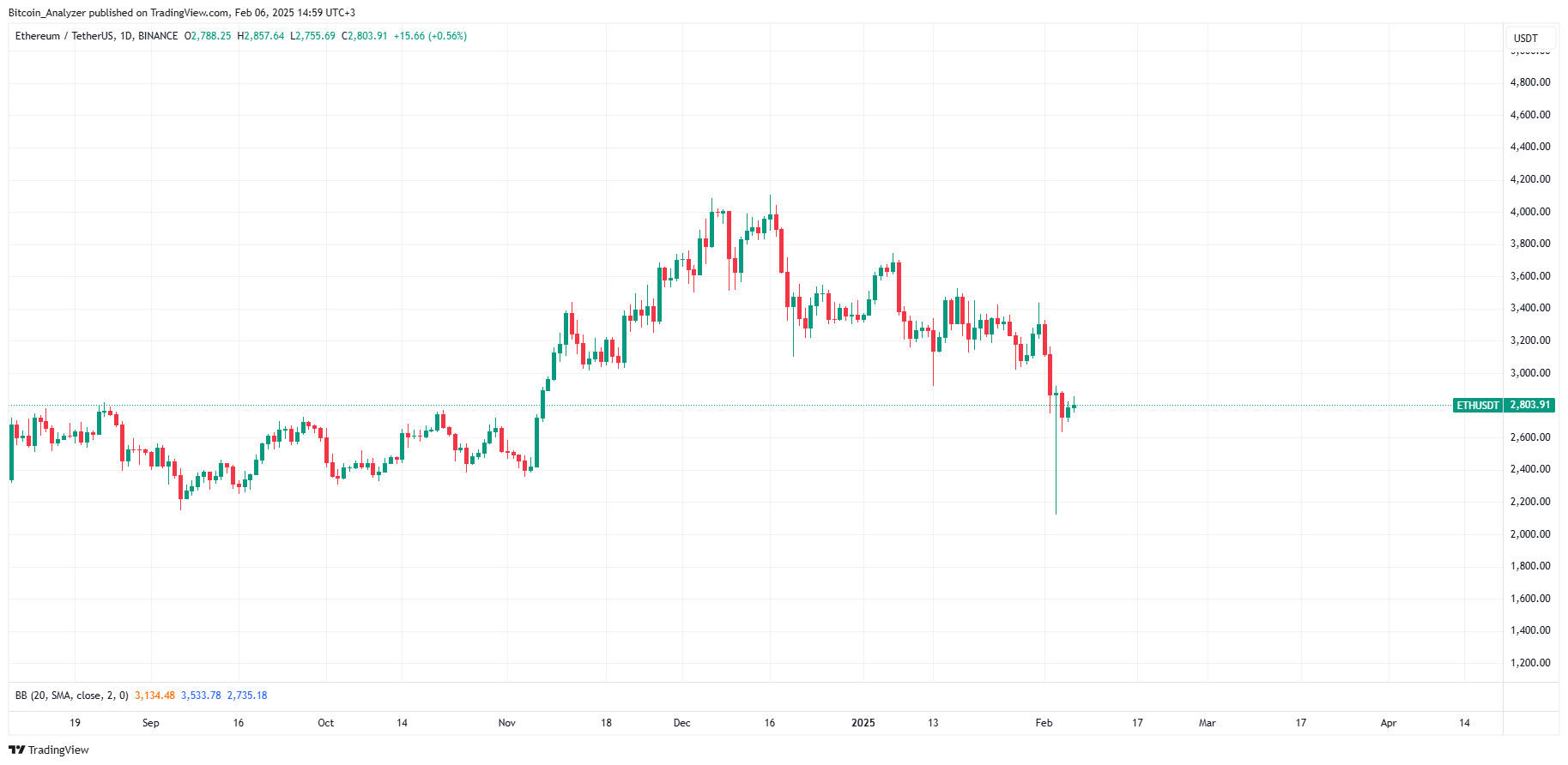 Traderlar, ETH’nin Sert Bir Yükselişle Kırılmasını Bekliyor