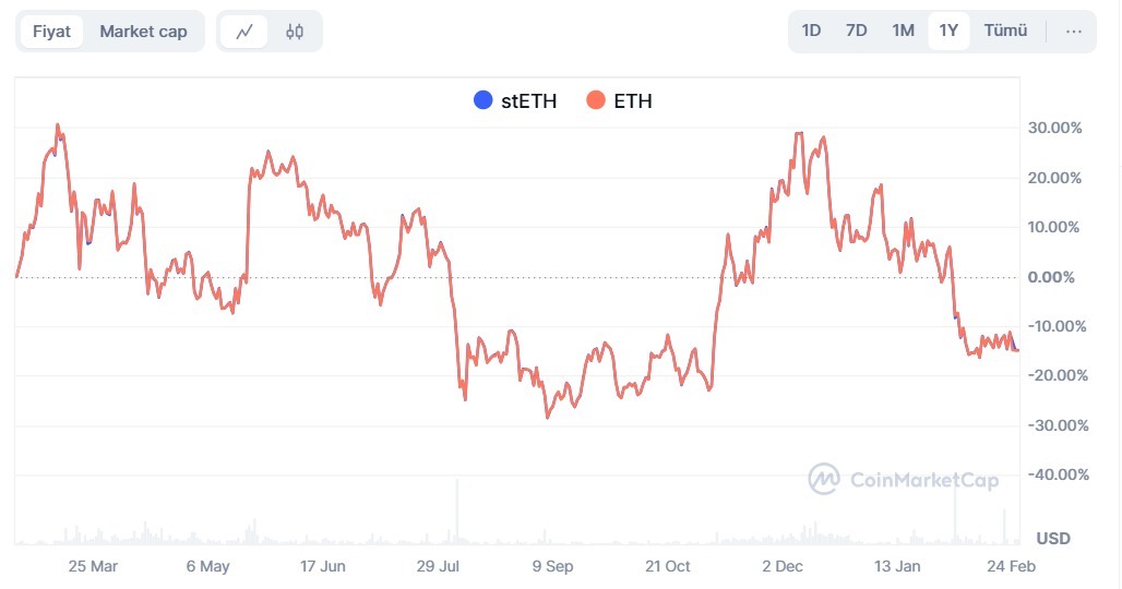 stETH ve ETH Son 1 Yıllık Fiyat Performansı