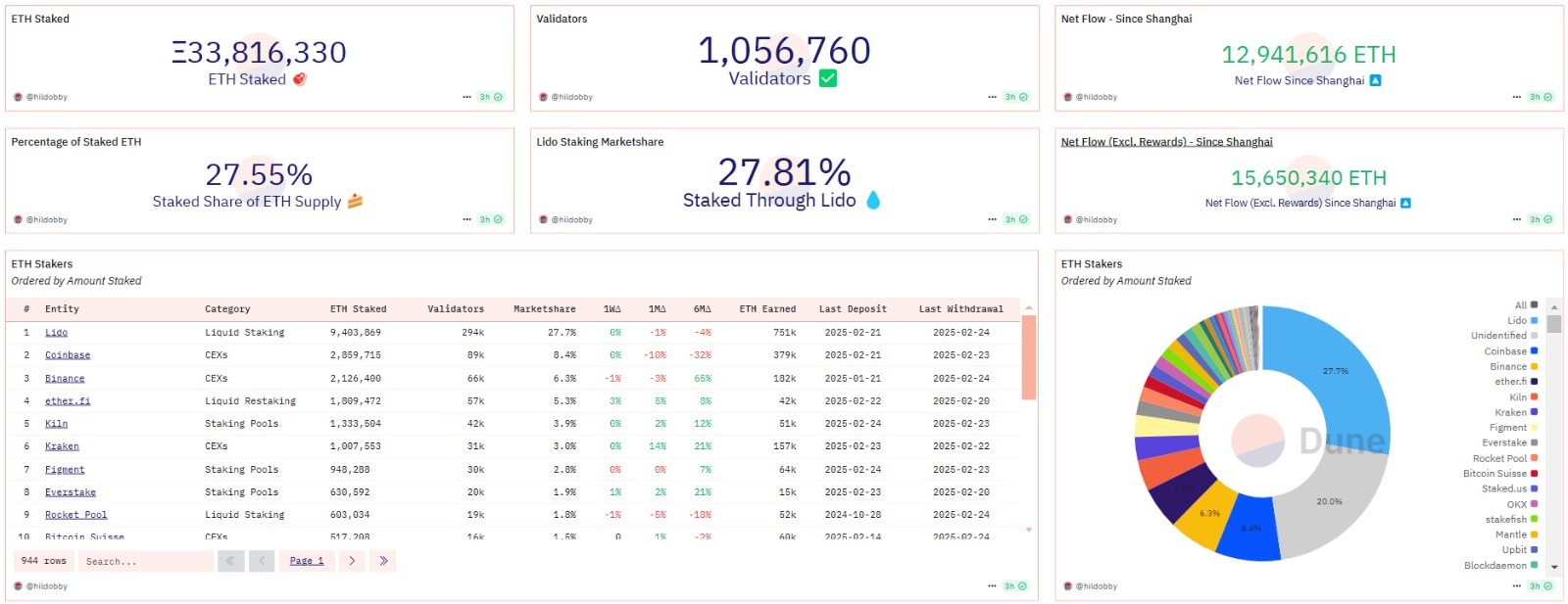 Lido Staked Ether Nedir