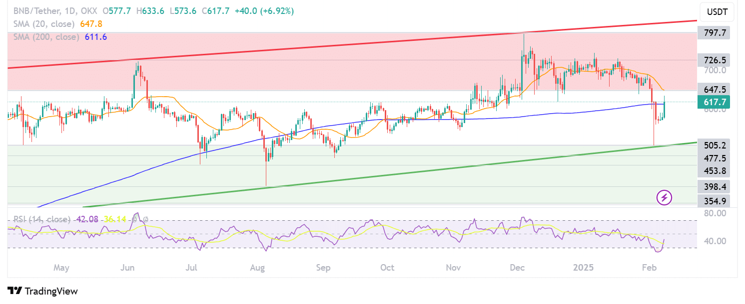 BNB-USDT işlem grafiği