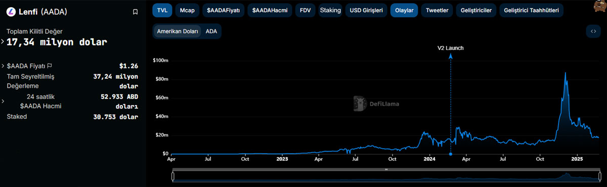 Cardano (ADA) Nedir - Lenfi (AADA) Toplam Kilitli Değer (TVL)