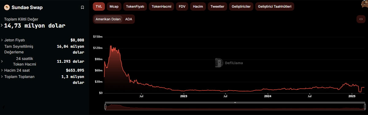 Cardano (ADA) Nedir - Sundaeswap Toplam Kilitli Değer (TVL)
