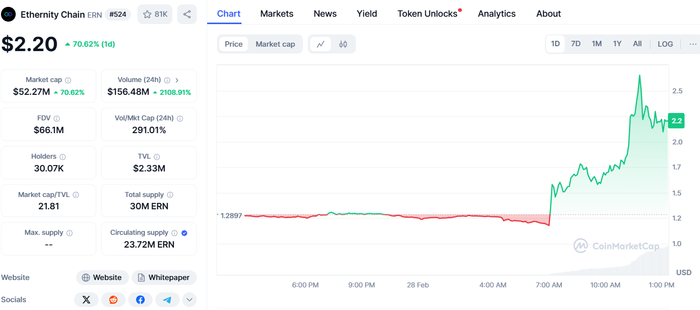 Ethernity Chain (ERN) günlük işlem grafiği