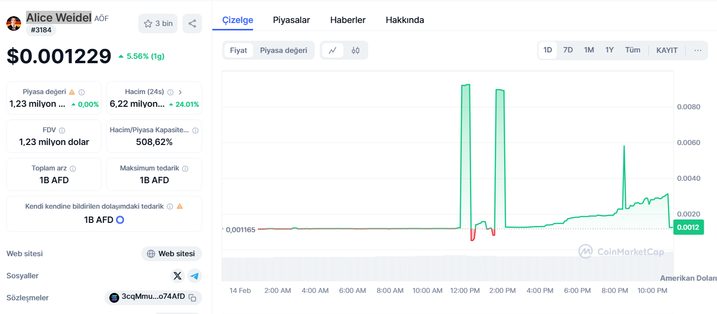ALICE token Piyasa Durumu ve AfD’nin Yükselişi