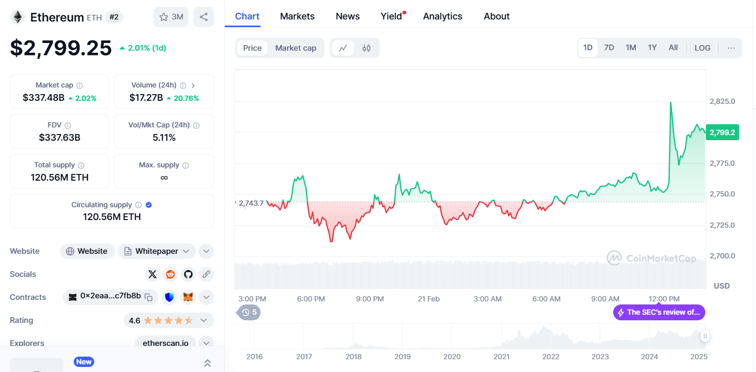 ethereum günlük işlem grafiği