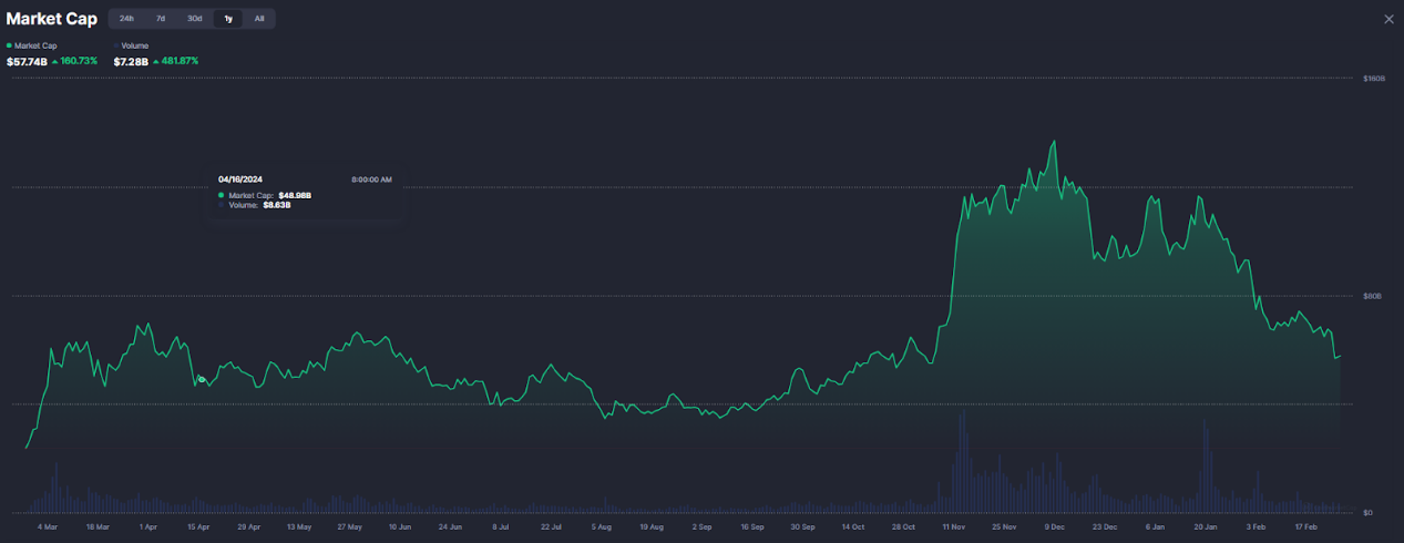 Piyasa Değerine Göre En İyi Meme Tokenler
