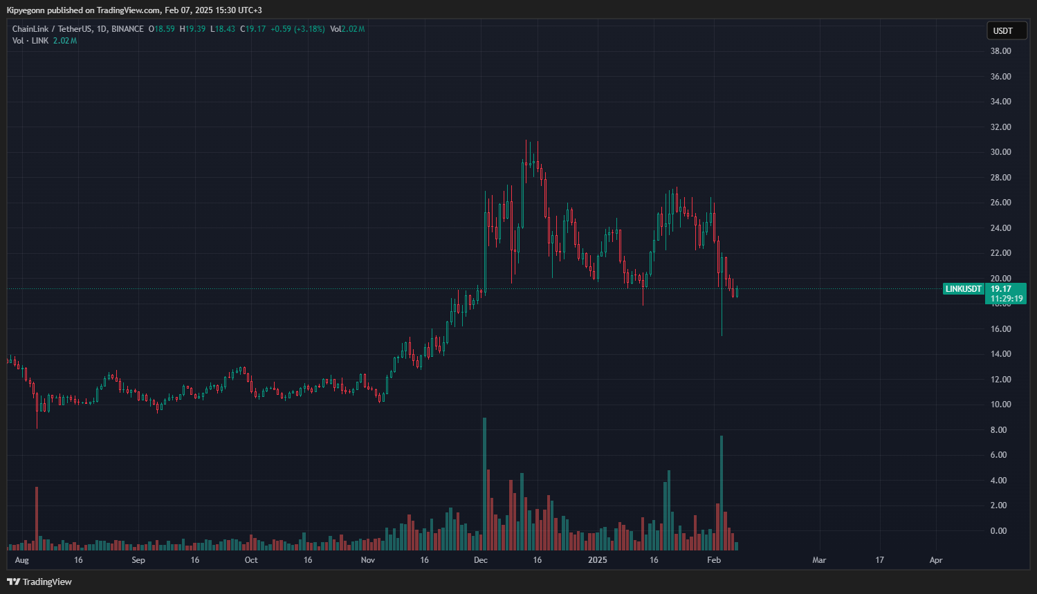 Chainlink'in MEV Botlarının Etkisini Minimize Etmek İçin Bir DeFi Planı Var: Bu İşe Yarar Mı?
