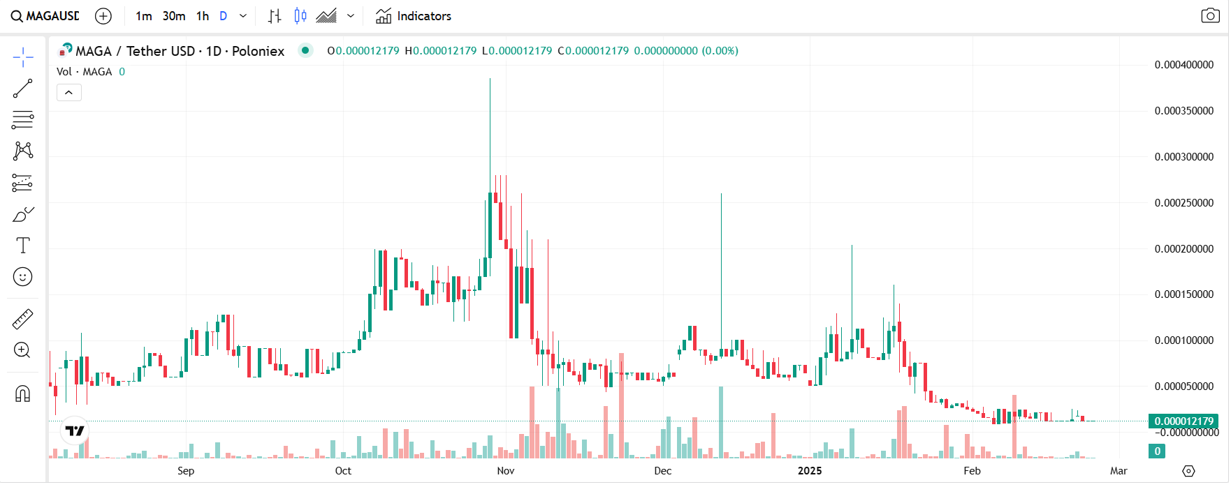 Maga Coin fiyat analizi 