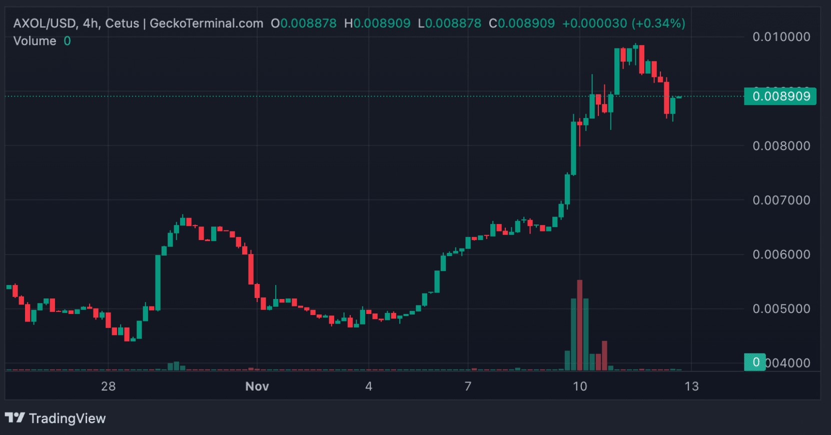AXOL USD Grafiği