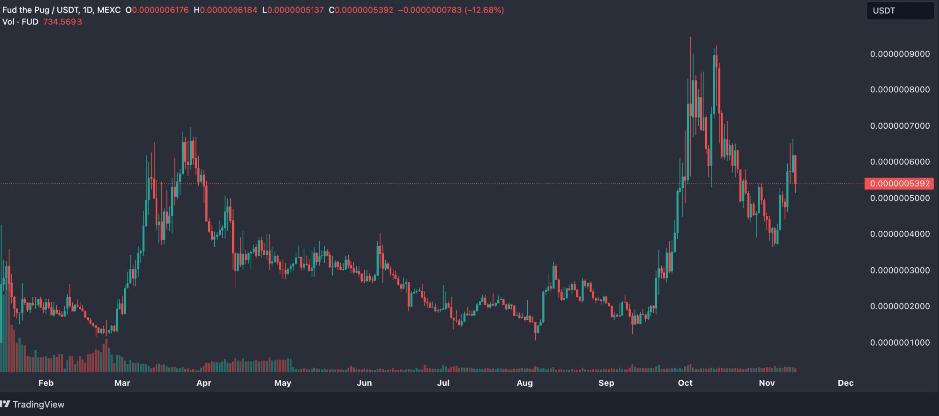 FUD USD Grafiği