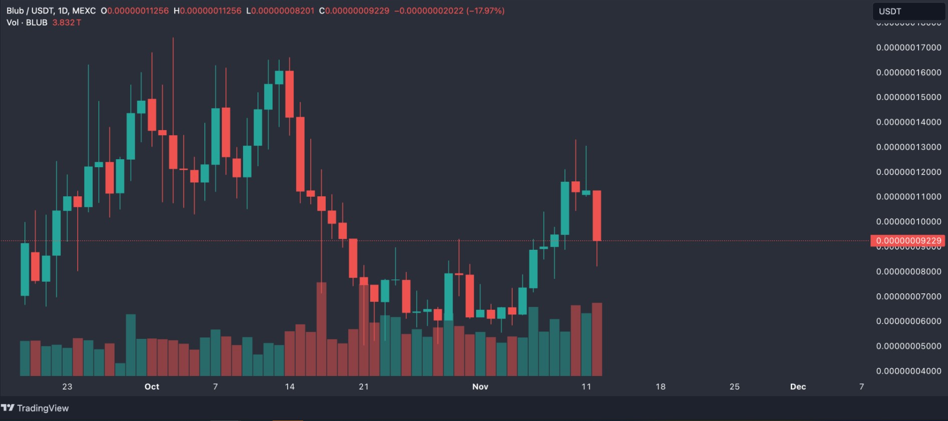 BLUB USD Grafiği
