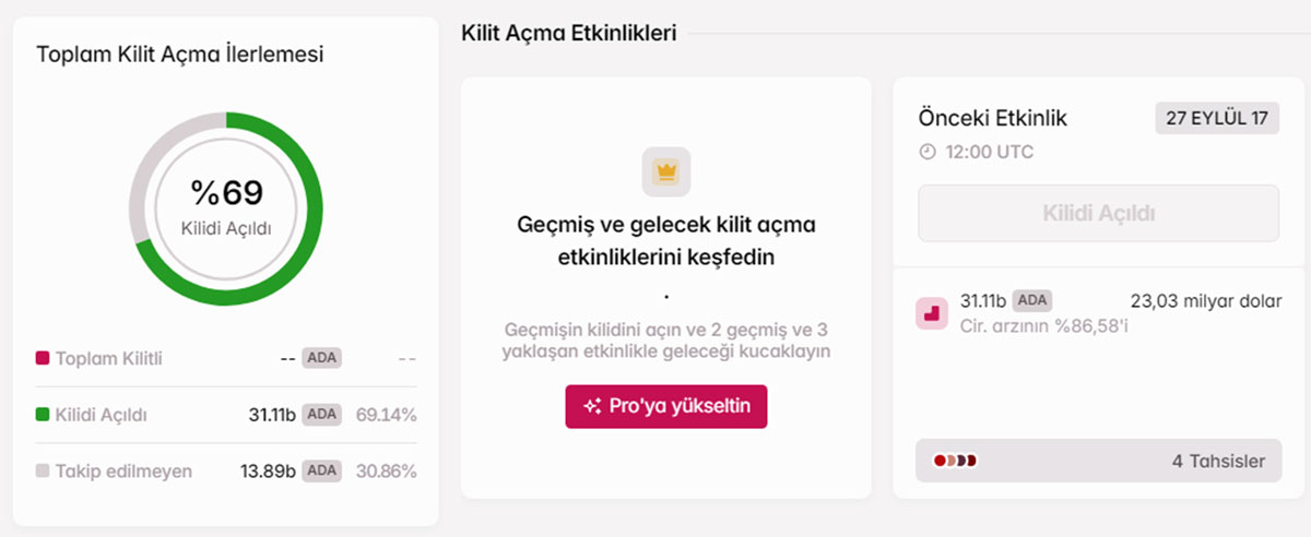 Cardano nedir - ADA coin kilit Açma ne zaman