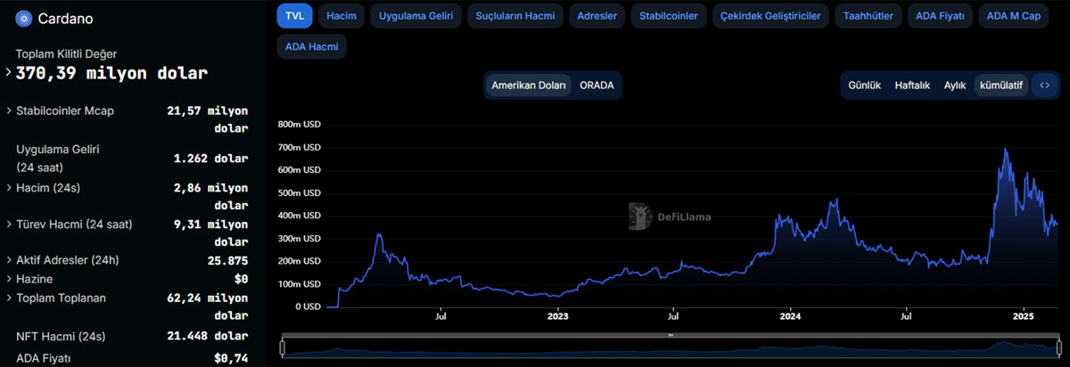 Cardano nedir - ADA Toplam Kilitli Değer (TVL) Ne Kadar