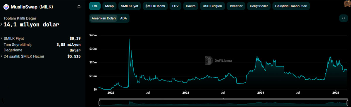 Cardano Nedir - MuslieSwap Toplam Kilitli Değer (TVL)