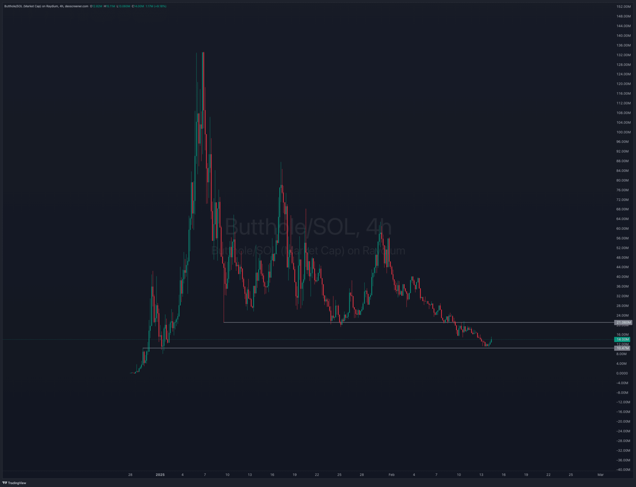 Butthole/USDT işlem grafiği