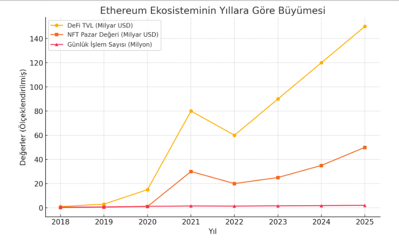 Ethereum ekosisteminin büyümesini gösteren bir grafik.