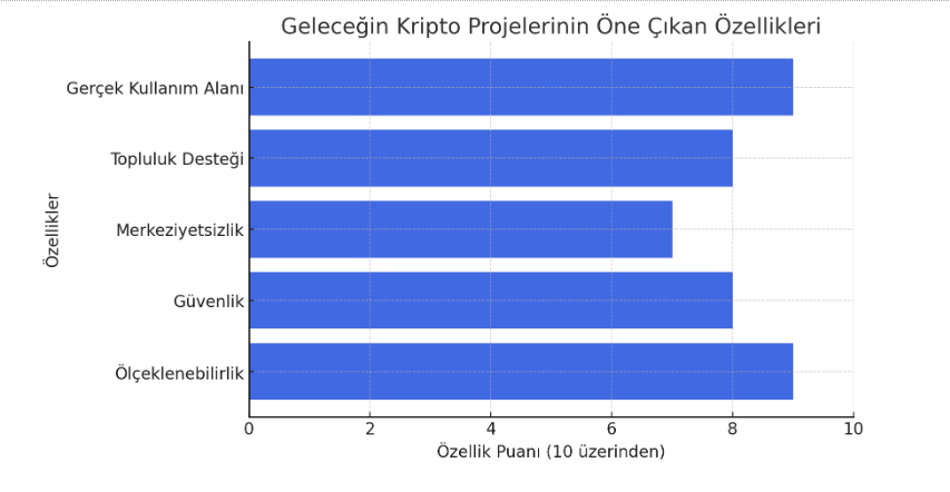  geleceğin kripto projelerinin öne çıkan özelliklerini gösteren bir grafik. 