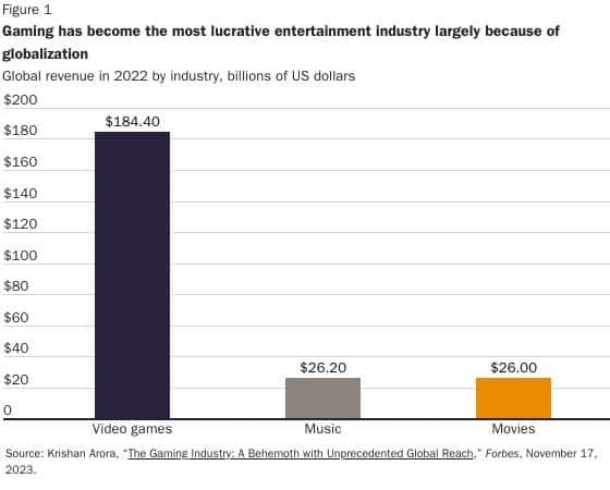 GameFi Industry