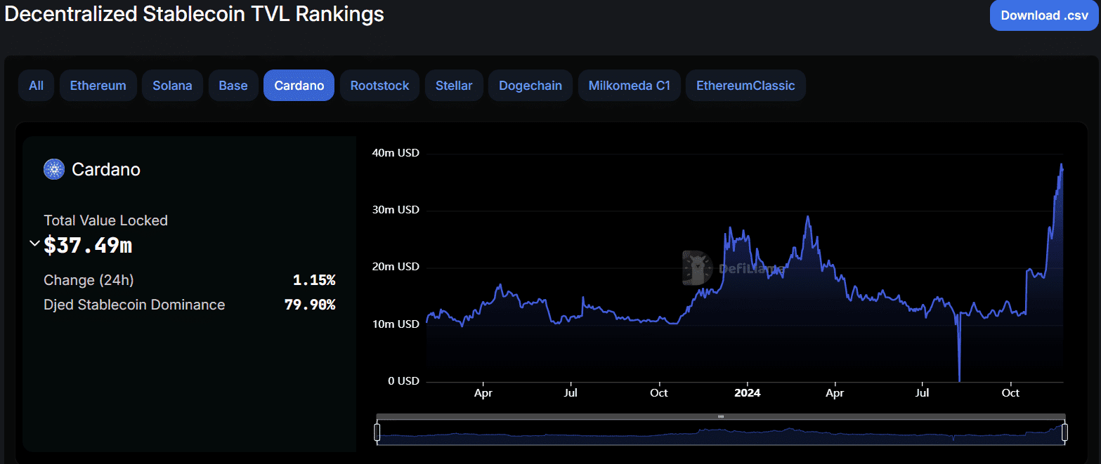 Merkeziyetsiz Stablecoin Sıralamaları - Cardano Stablecoin Toplam Kilitli Değer (TVL)