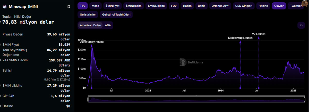 Cardano ekosistemindeki Minswap ne kadar toplam kiltli değere (TVL) sahip