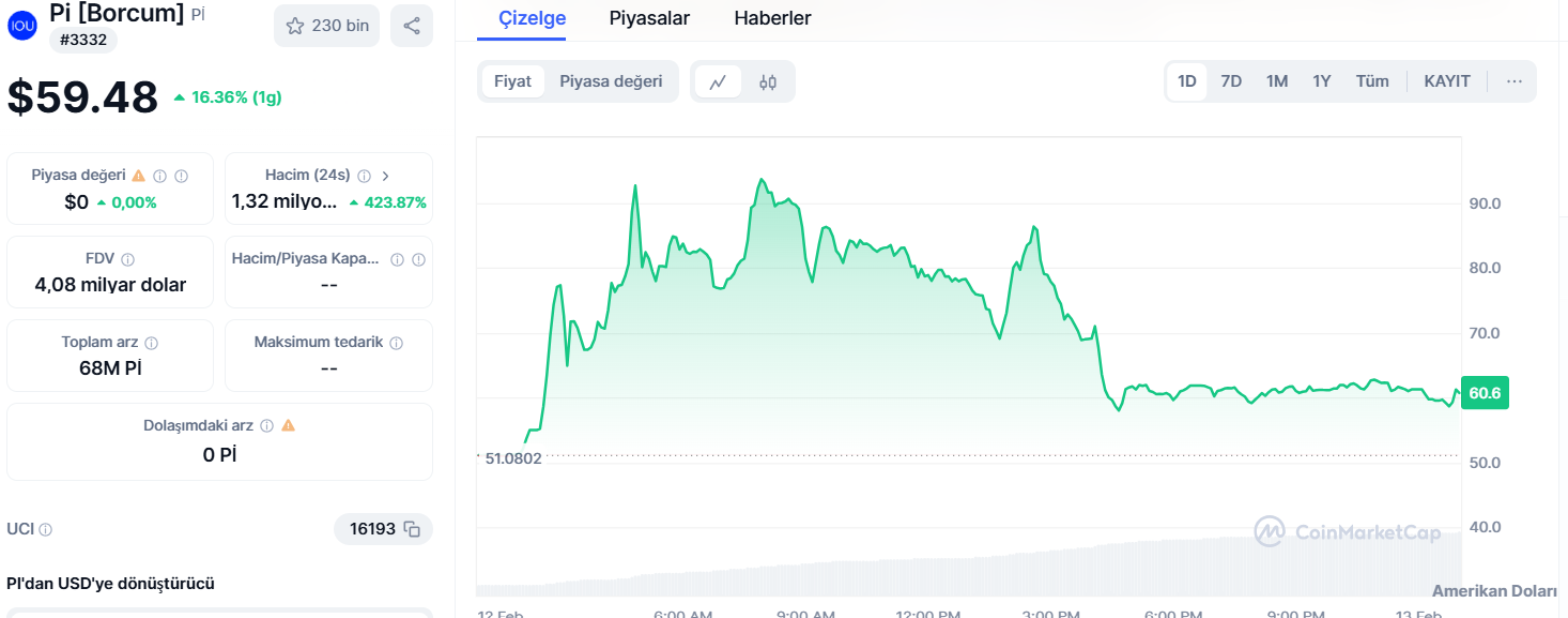 pi coin işlem grafiği