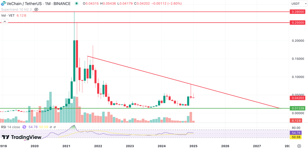 vechain fiyat tahmini grafiği