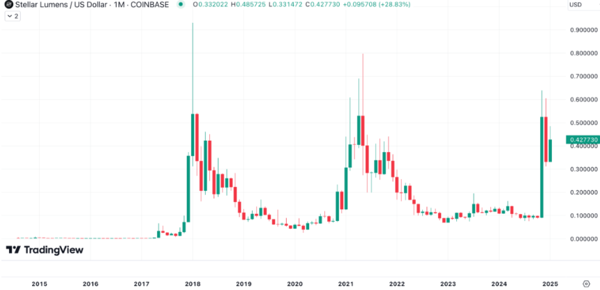 stellar lumens fiyat tahmini