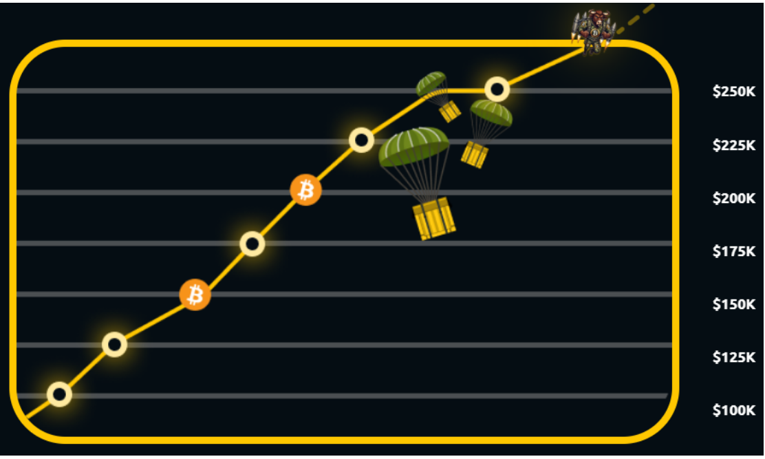 BTC Bull Token İle Yüksek Kazanç Fırsatları