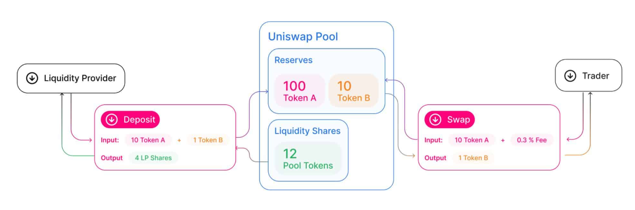 Uniswap nedir