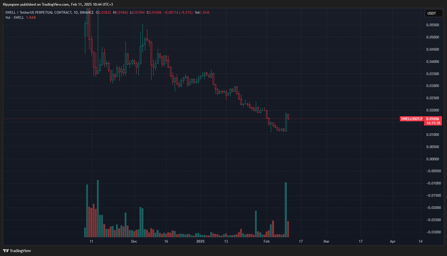 swell usdt grafik