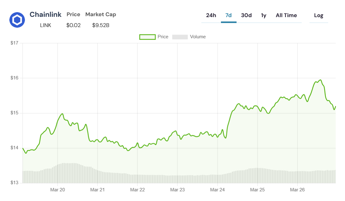 Chainlink grafiği