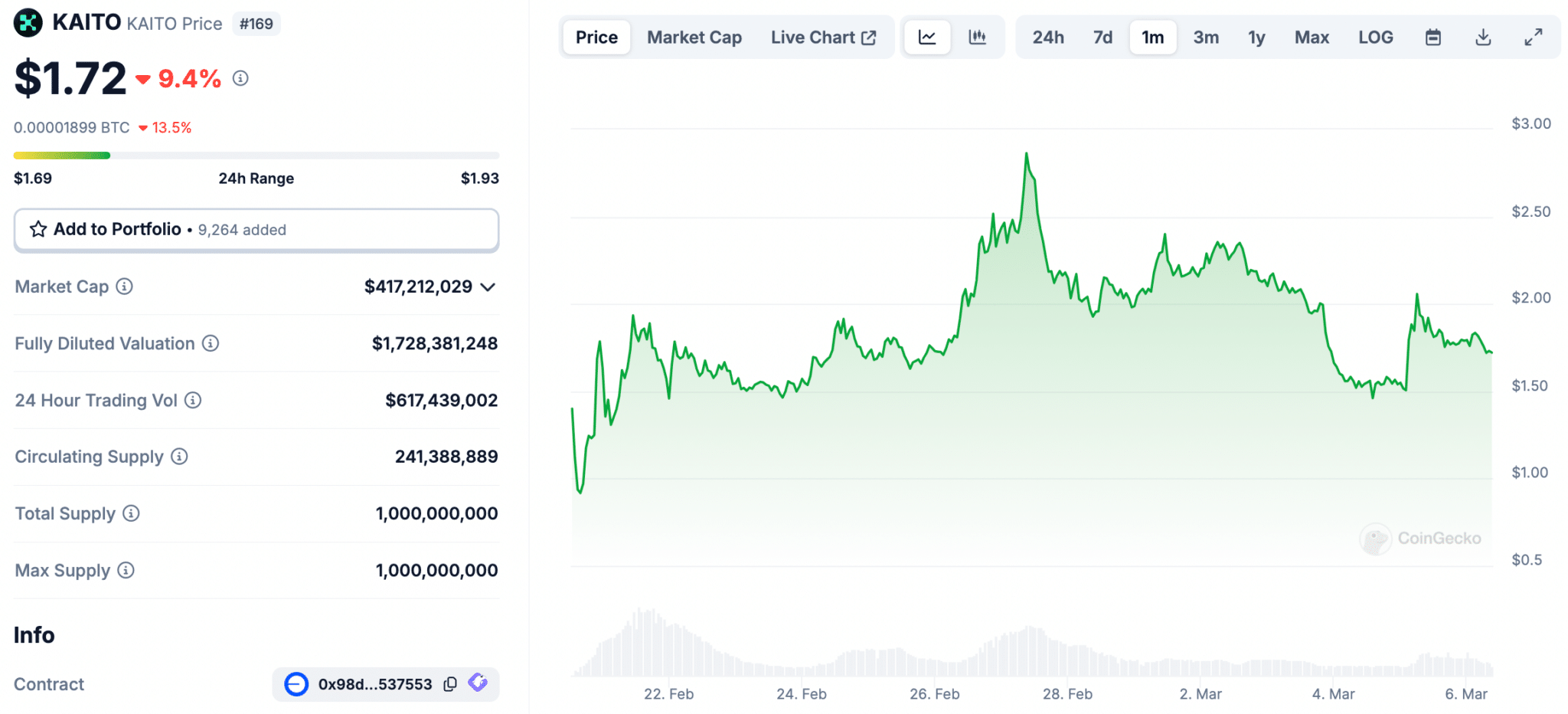 KAITO İçin Upbit Listelemesi Hala Bir Pompayı Sürdüremedi