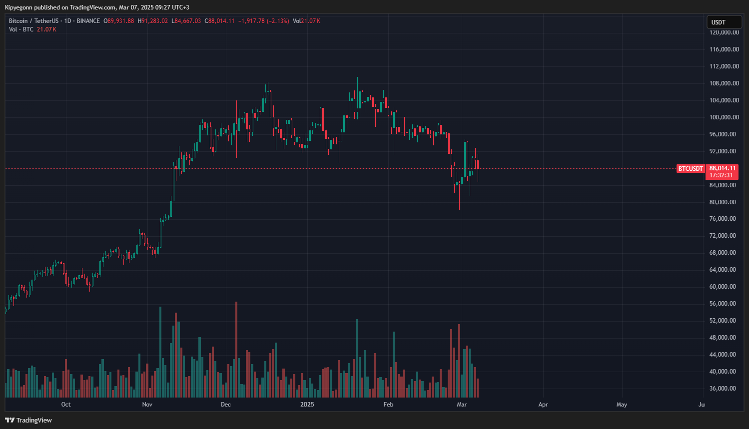 Bitcoin Neden Düştü? 