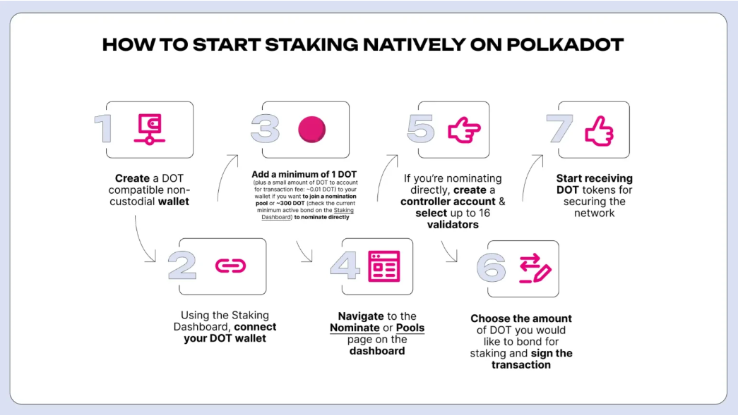 Polkadot Staking