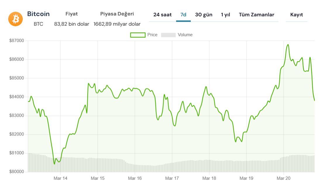 Bitcoin grafiği