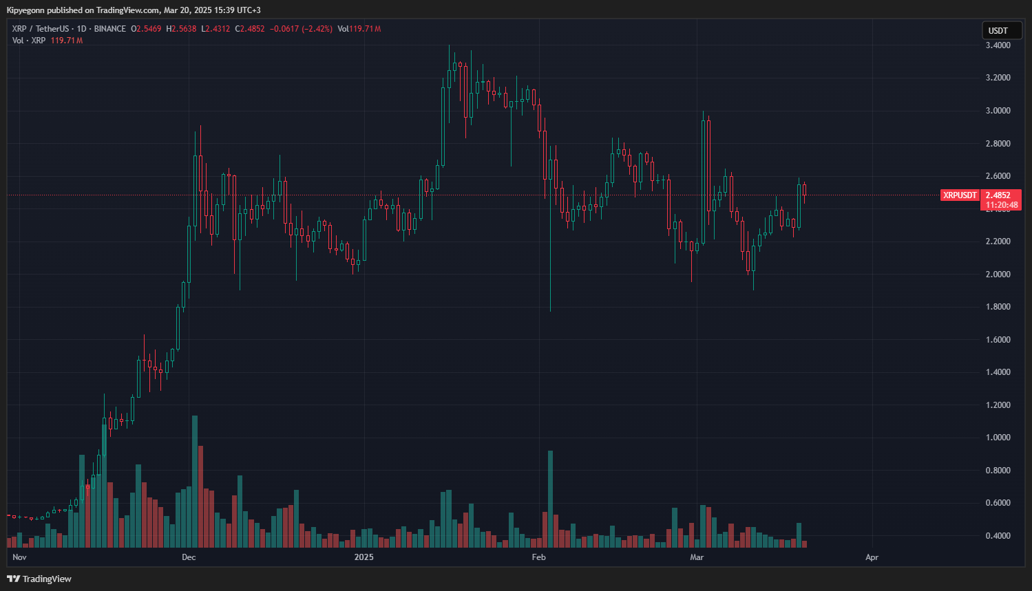 XRP 3,4 Dolara Kırabilir mi?
