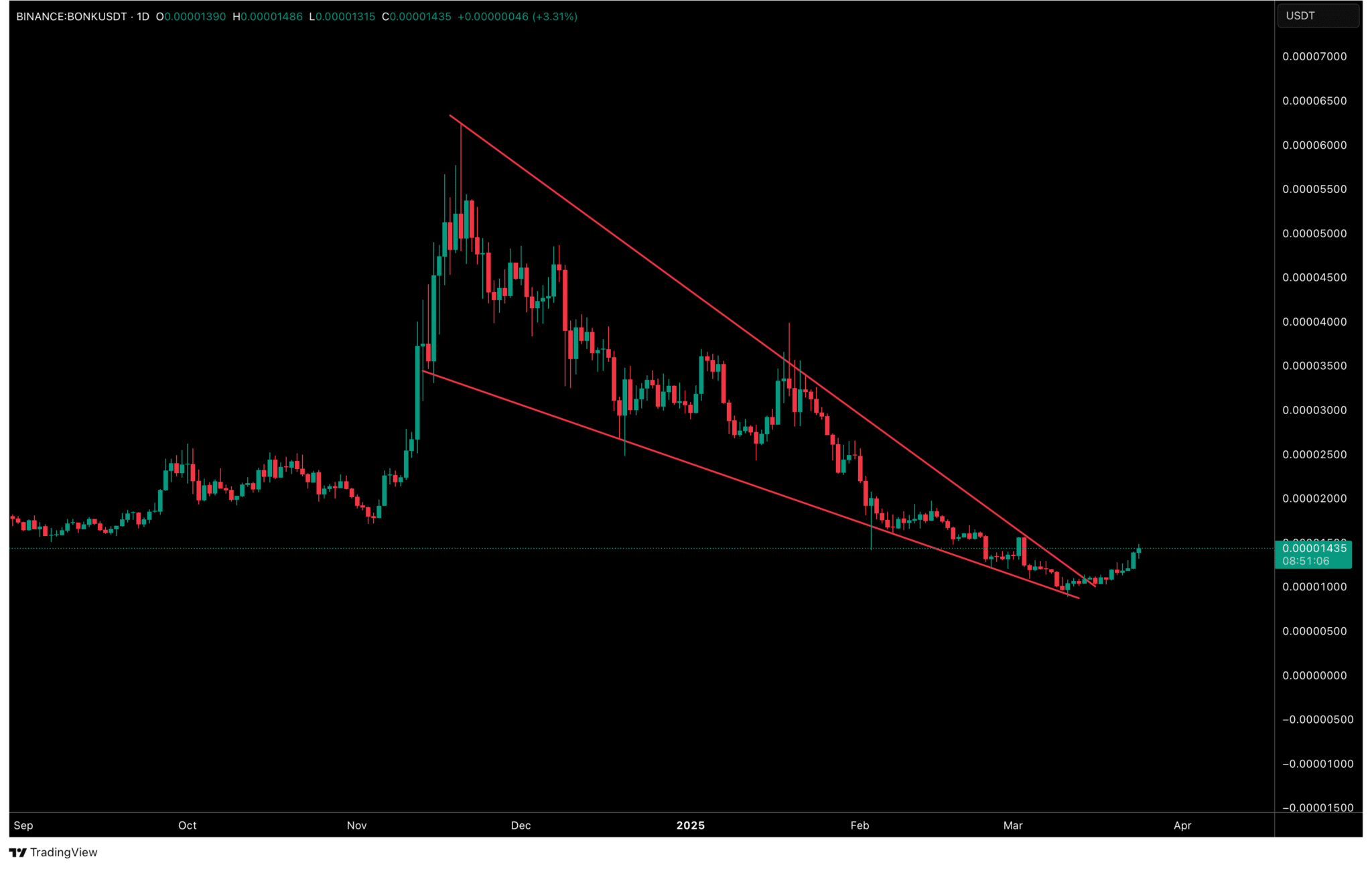 BONK TOKEN GRAFİĞİ