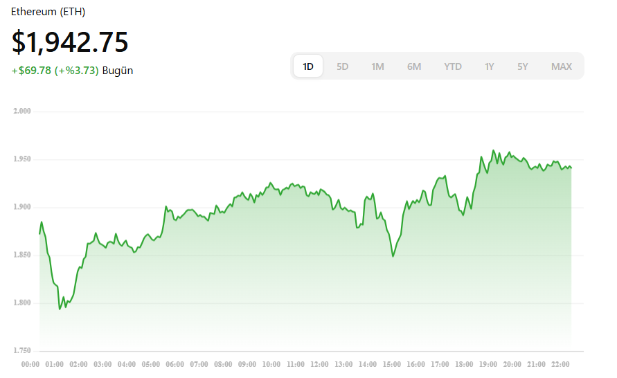 Ethereum grafiği
