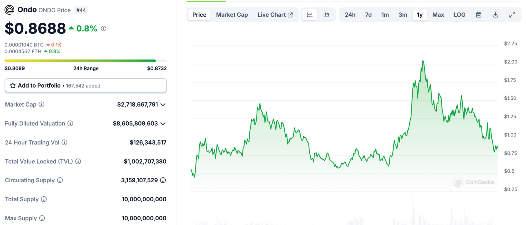 ondo coin grafik