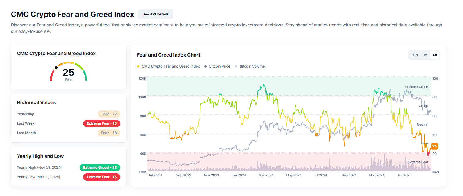  Crypto Fear and Greed Index