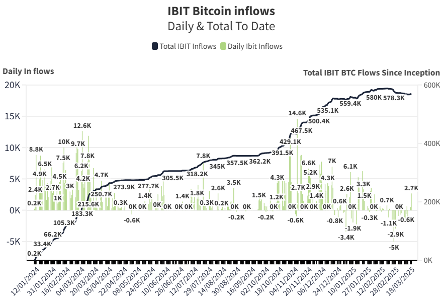 BlackRock Bitcoin ETF’lerinin Büyümesi ve Kurumsal İlgi