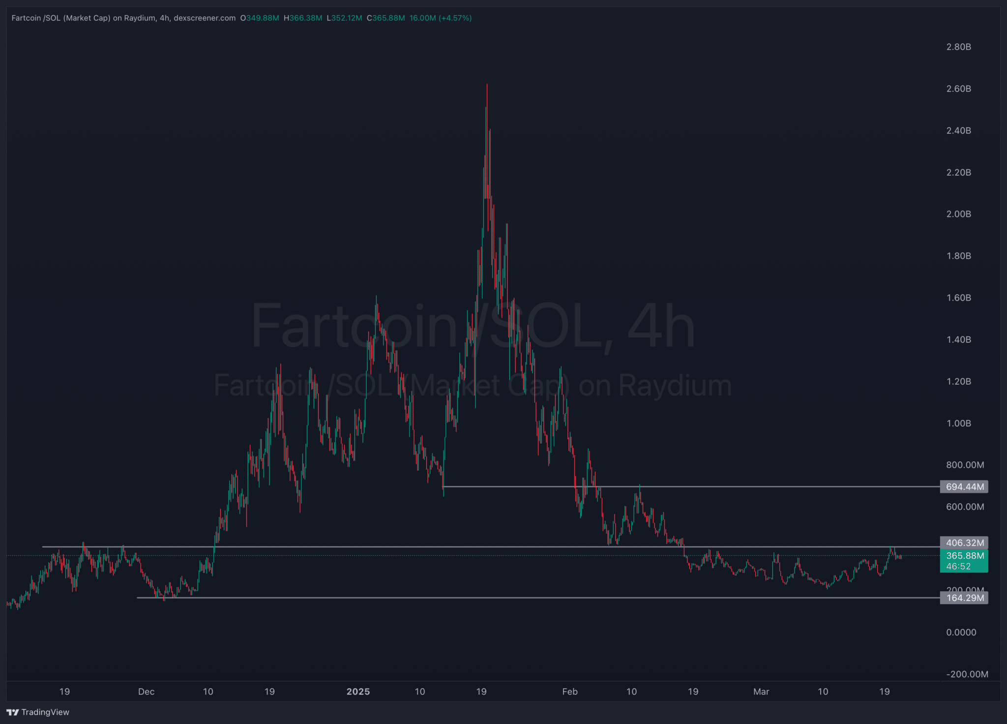 fartcoin usdt grafik