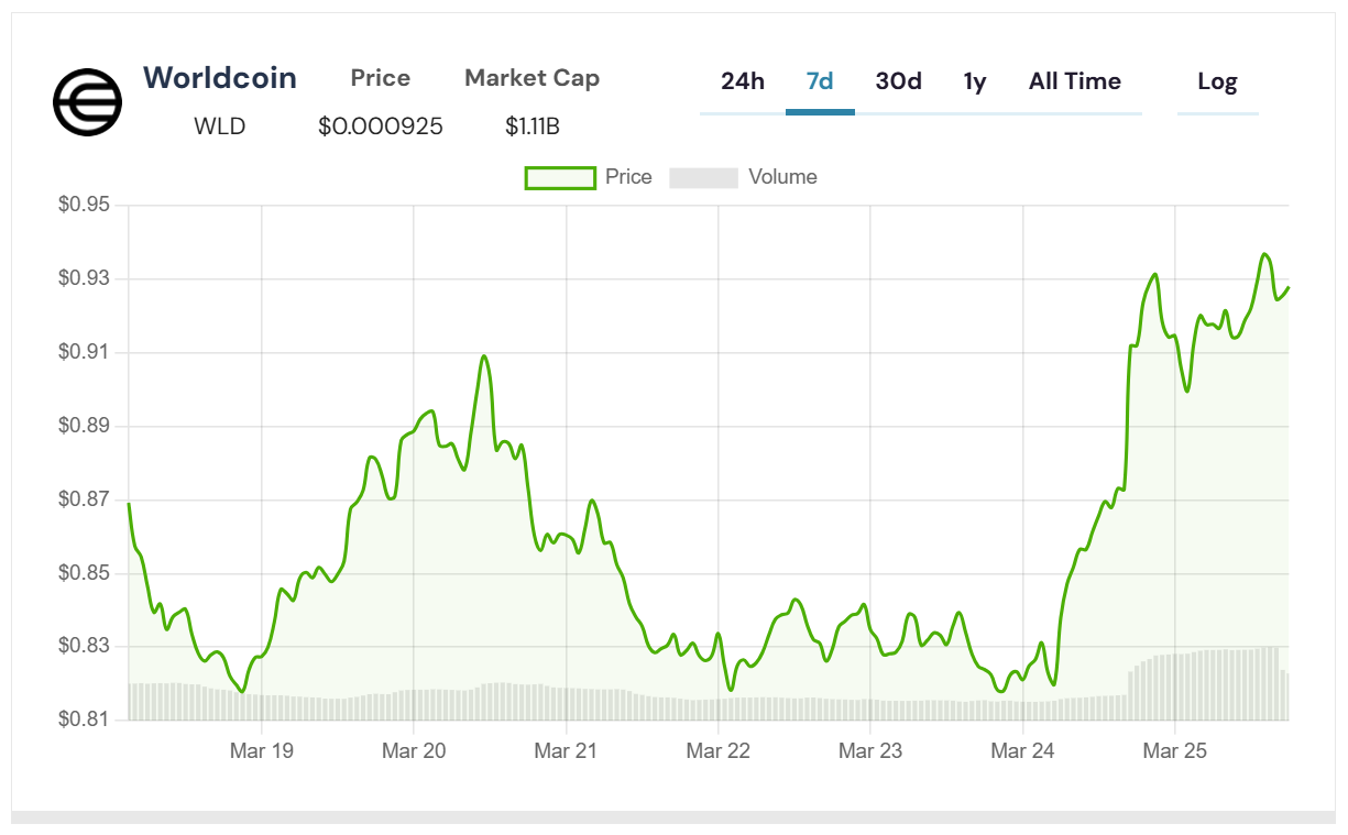 worldcoin grafik