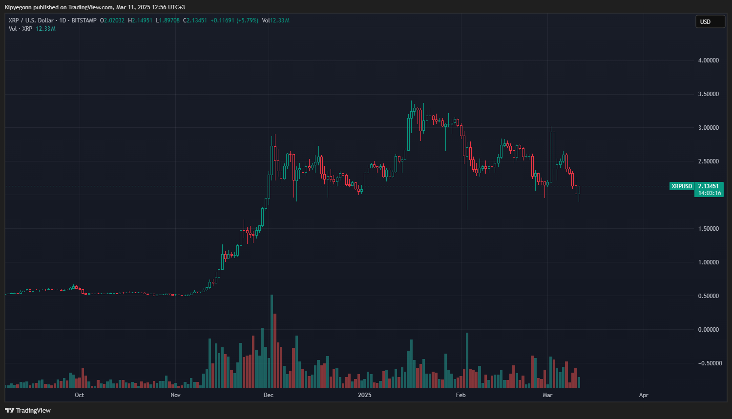 xrf usdt grafik