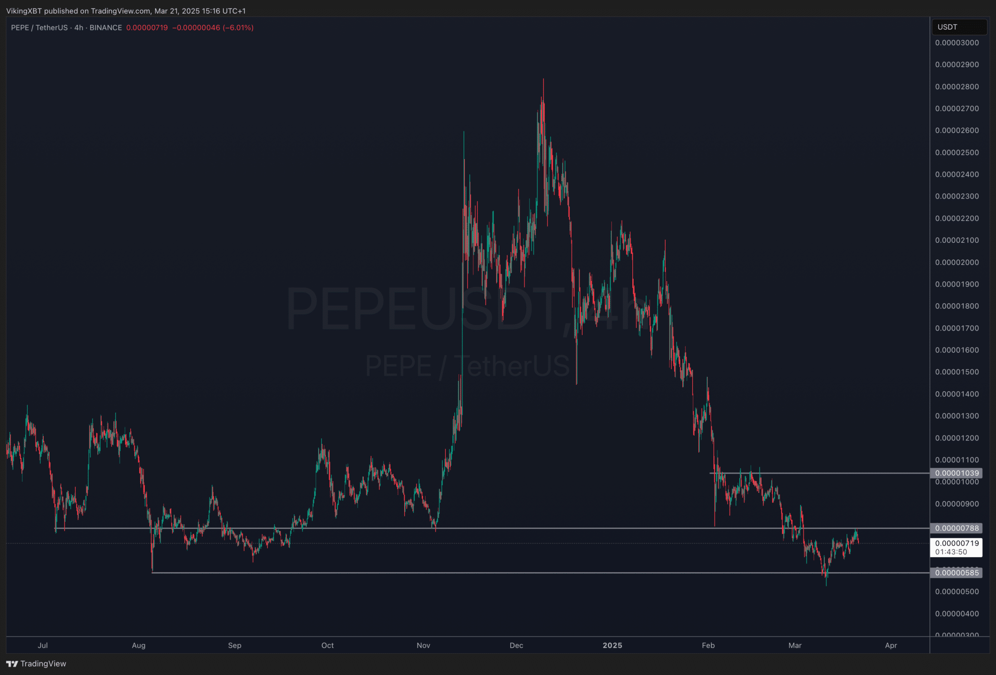 pepe usdt grafik