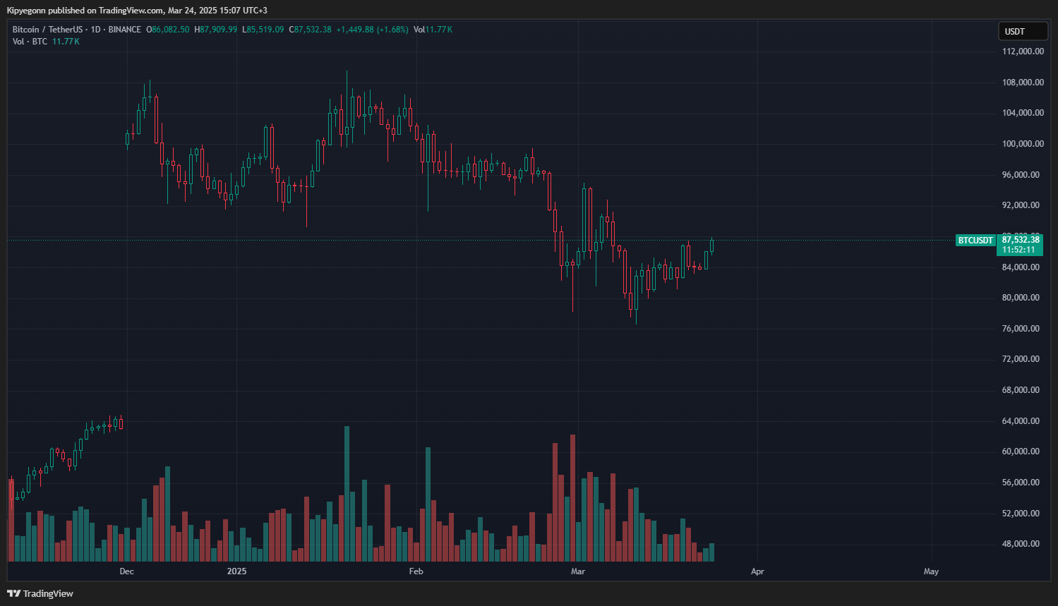 bitcoin usdt grafik