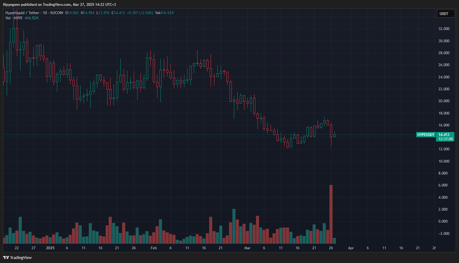 Binance ve OKX, Hyperliquid’i Bitirmek mi İstedi?