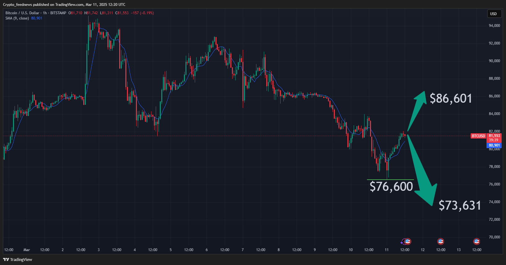 Bitcoin Düzeltmesi Sona mı Eriyor? Analistlere Göre En Kötü Dönem Geride Kaldı