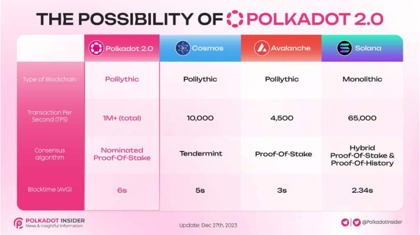 Polkadot 2.0